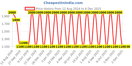 myntra.com Areezo White & Gold Toned Metal Ceiling Lamp areezo Price History Graph from 12 Aug 2024 to 5 Dec 2025