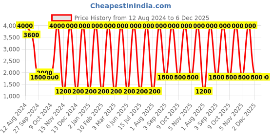 myntra.com Areezo White Glass Ceiling Lamp areezo Price History Graph from 12 Aug 2024 to 6 Dec 2025