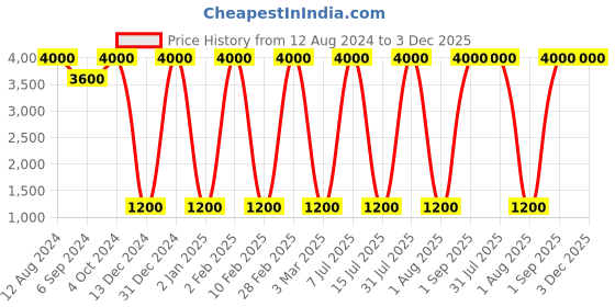 myntra.com Areezo White Glass Ceiling Lamp areezo Price History Graph from 12 Aug 2024 to 3 Dec 2025