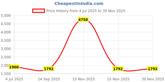 myntra.com Arela Denim Top & Trousers Co-Ord Set arela Price History Graph from 4 Jul 2025 to 29 Nov 2025