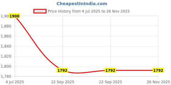 myntra.com Arela Denim Top & Trousers Co-Ord Set arela Price History Graph from 4 Jul 2025 to 25 Nov 2025