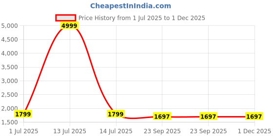 myntra.com Arela Floral Embroidered Notched Round Neck Linen Tunic With Trousers arela Price History Graph from 1 Jul 2025 to 30 Nov 2025