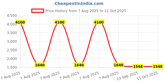 myntra.com Arela Floral Ombre Tunic & Trousers Co-Ord Set arela Price History Graph from 7 Aug 2025 to 10 Oct 2025