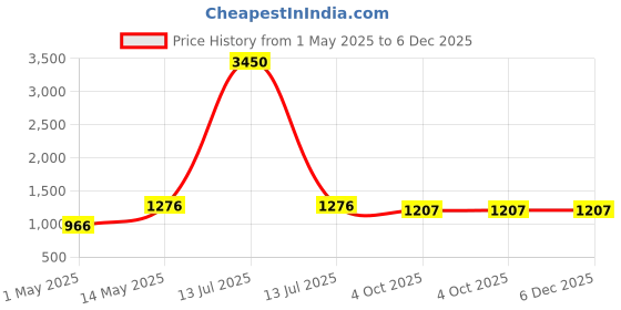 myntra.com Arela Lapel Collar Shirt & Shorts Co-Ord Set arela Price History Graph from 1 May 2025 to 5 Dec 2025