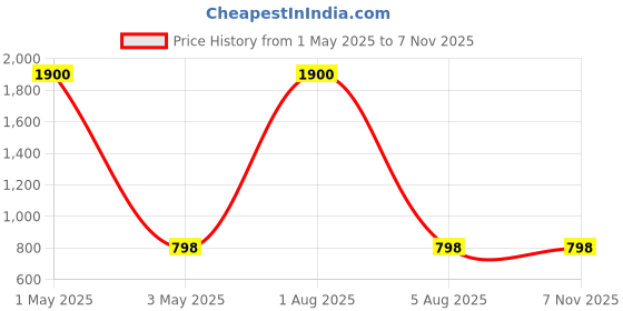 myntra.com Arela Nightdress arela Price History Graph from 1 May 2025 to 7 Nov 2025