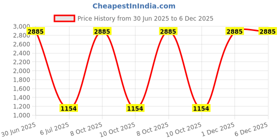 myntra.com Arela Printed Maxi Nightdress arela Price History Graph from 30 Jun 2025 to 4 Dec 2025