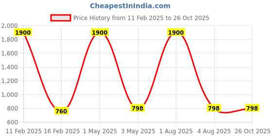 myntra.com Arela Printed Nightdress arela Price History Graph from 11 Feb 2025 to 25 Oct 2025