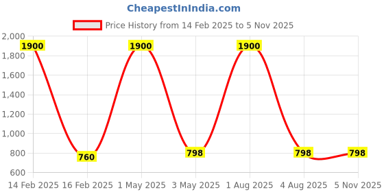 myntra.com Arela Printed Nightdress arela Price History Graph from 14 Feb 2025 to 3 Nov 2025