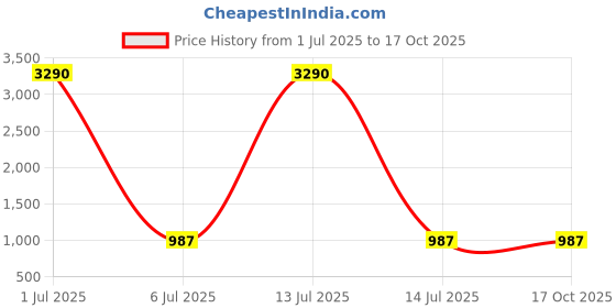 myntra.com Arela Printed Nightdress arela Price History Graph from 1 Jul 2025 to 16 Oct 2025