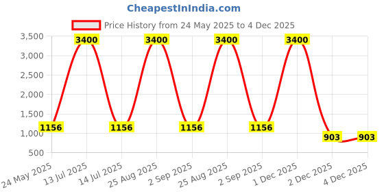 myntra.com Arela Printed Round Neck Night Suit arela Price History Graph from 24 May 2025 to 4 Dec 2025