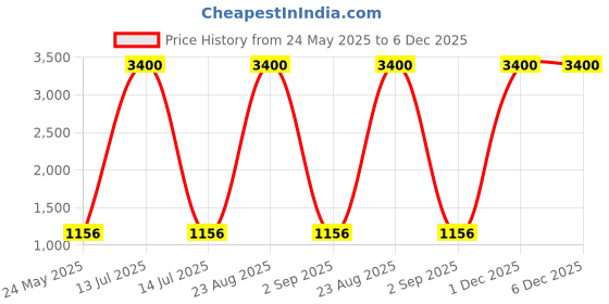 myntra.com Arela Printed Round Neck T-Shirt & Trousers Co-Ord Set arela Price History Graph from 24 May 2025 to 5 Dec 2025