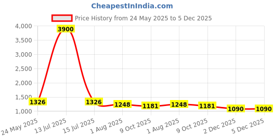 myntra.com Arela Printed Round Neck T-Shirt & Trousers Co-Ord Set arela Price History Graph from 24 May 2025 to 5 Dec 2025