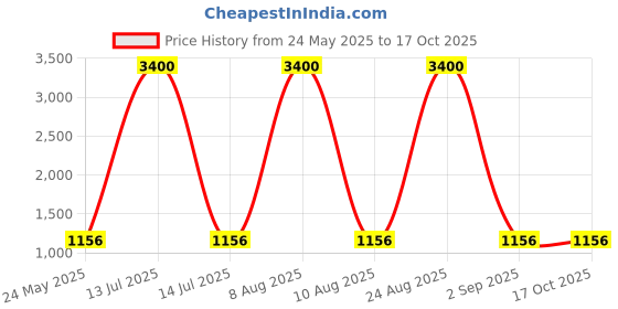 myntra.com Arela Printed T-Shirt & Trousers Co-Ords Set arela Price History Graph from 24 May 2025 to 17 Oct 2025