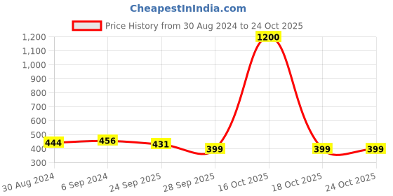 myntra.com Arendelle Alligator Hair Clip arendelle Price History Graph from 30 Aug 2024 to 23 Oct 2025