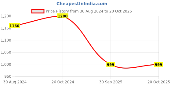 myntra.com Arendelle Blue  Dreamcatcher With Macrame Knots Wall Hanging arendelle Price History Graph from 30 Aug 2024 to 20 Oct 2025