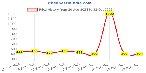myntra.com Arendelle Bow Alligator Hair Clip arendelle Price History Graph from 30 Aug 2024 to 23 Oct 2025