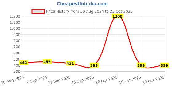 myntra.com Arendelle Bow Alligator Hair Clip arendelle Price History Graph from 30 Aug 2024 to 22 Oct 2025