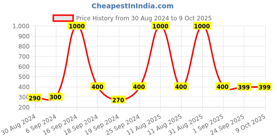 myntra.com Arendelle Boys Beige Solid Adjustable Y-Back Suspenders arendelle Price History Graph from 30 Aug 2024 to 8 Oct 2025