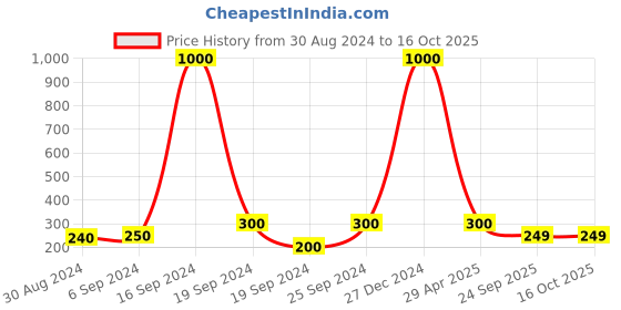 myntra.com Arendelle Boys Black & Silver-Toned Printed Bow Tie arendelle Price History Graph from 30 Aug 2024 to 16 Oct 2025