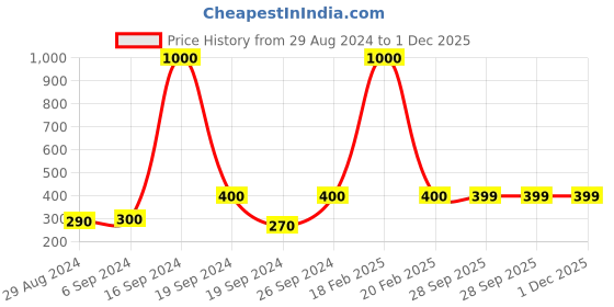 myntra.com Arendelle Boys Blue & White Striped Adjustable Y-Back Suspenders arendelle Price History Graph from 29 Aug 2024 to 1 Dec 2025