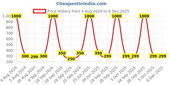 myntra.com Arendelle Boys Blue & White Striped Satin Adjustable Skinny Tie arendelle Price History Graph from 4 Aug 2024 to 6 Dec 2025