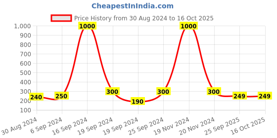 myntra.com Arendelle Boys Blue Solid arendelle Price History Graph from 30 Aug 2024 to 16 Oct 2025