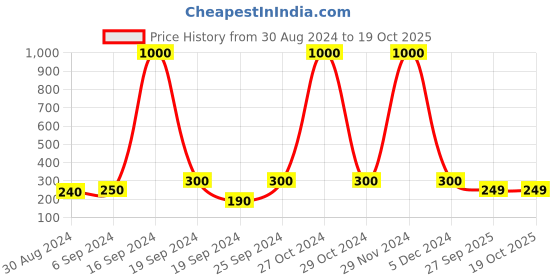 myntra.com Arendelle Boys Gold-Toned Satin Bow Tie arendelle Price History Graph from 30 Aug 2024 to 18 Oct 2025