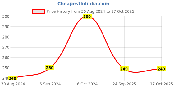 myntra.com Arendelle Boys Orange Bow Tie arendelle Price History Graph from 30 Aug 2024 to 16 Oct 2025