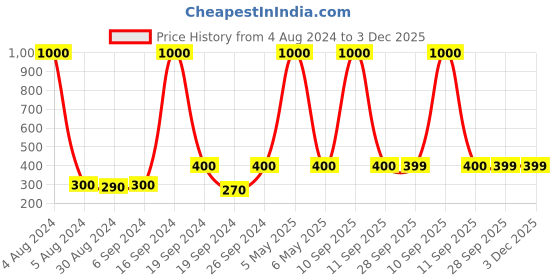 myntra.com Arendelle Boys Red Adjustable Y-Back Suspenders arendelle Price History Graph from 4 Aug 2024 to 2 Dec 2025