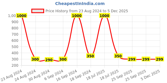 myntra.com Arendelle Boys Red & White Striped Satin Adjustable Skinny Tie arendelle Price History Graph from 23 Aug 2024 to 5 Dec 2025