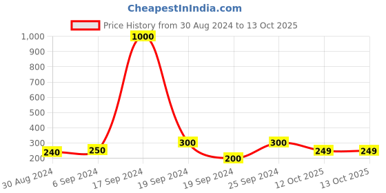 myntra.com Arendelle Boys Silver-Toned & Black Bow Tie arendelle Price History Graph from 30 Aug 2024 to 13 Oct 2025