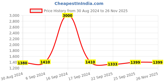 myntra.com Arendelle Conversational Printed Pure Cotton Night suit arendelle Price History Graph from 30 Aug 2024 to 24 Nov 2025
