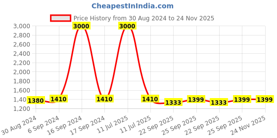 myntra.com Arendelle Conversational Printed Pure Cotton Night Suit arendelle Price History Graph from 30 Aug 2024 to 24 Nov 2025