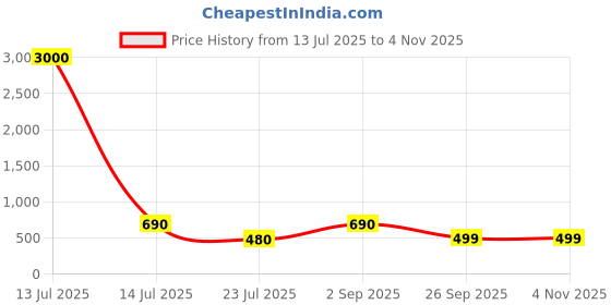 myntra.com Arendelle DIY Raksha Bandhan Gift Box Space Edition arendelle Price History Graph from 13 Jul 2025 to 2 Nov 2025
