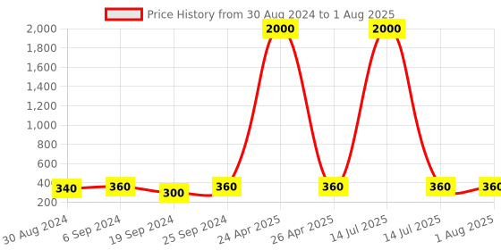 myntra.com Arendelle Girl Alligator Hair Clip arendelle Price History Graph from 30 Aug 2024 to 14 Jul 2025