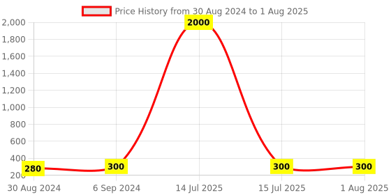 myntra.com Arendelle Girl Alligator Hair Clip arendelle Price History Graph from 30 Aug 2024 to 15 Jul 2025