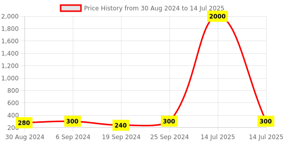 myntra.com Arendelle Girl Alligator Hair Clip arendelle Price History Graph from 30 Aug 2024 to 14 Jul 2025