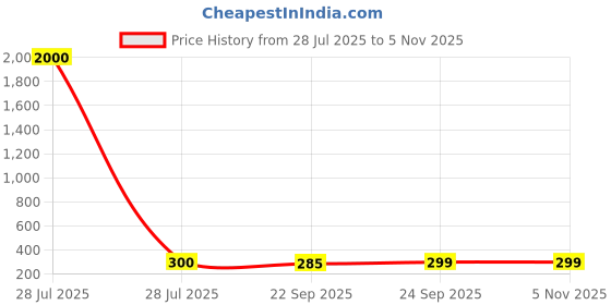 myntra.com Arendelle Girl Alligator Hair Clip arendelle Price History Graph from 28 Jul 2025 to 2 Nov 2025