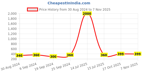 myntra.com Arendelle Girl Set Of 4 Alligator Fabric & Metal Hair Clips arendelle Price History Graph from 30 Aug 2024 to 3 Nov 2025