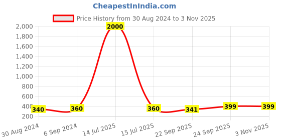 myntra.com Arendelle Girls Alligator Hair Clip arendelle Price History Graph from 30 Aug 2024 to 2 Nov 2025