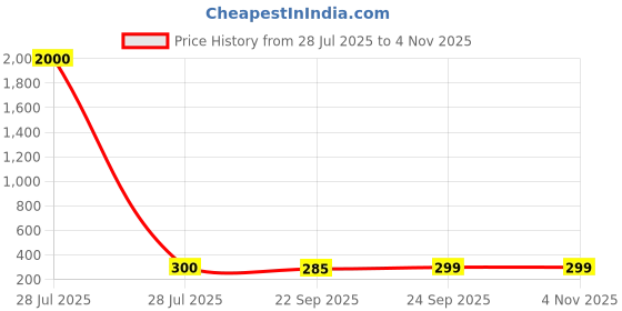 myntra.com Arendelle Girls Alligator Hair Clip arendelle Price History Graph from 28 Jul 2025 to 3 Nov 2025