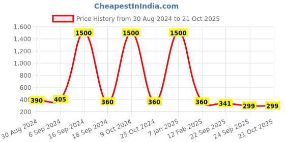 myntra.com Arendelle Girls Black Alligator Hair Clip with Extensions arendelle Price History Graph from 30 Aug 2024 to 21 Oct 2025