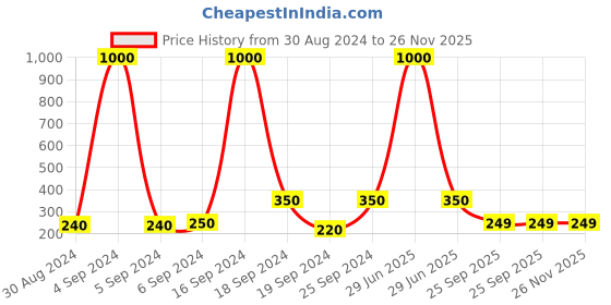 myntra.com Arendelle Girls Combo of 2 Artificial Beaded Bracelet arendelle Price History Graph from 30 Aug 2024 to 25 Nov 2025