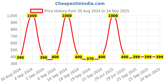 myntra.com Arendelle Girls Combo of 3 Artificial Beaded Bracelet arendelle Price History Graph from 30 Aug 2024 to 23 Nov 2025