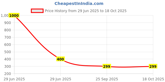 myntra.com Arendelle Girls Combo of 3 Artificial Beaded Bracelet arendelle Price History Graph from 29 Jun 2025 to 18 Oct 2025