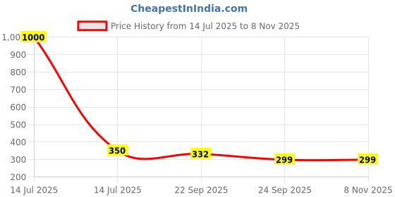 myntra.com Arendelle Girls Embellished Alligator Hair Clip arendelle Price History Graph from 14 Jul 2025 to 3 Nov 2025