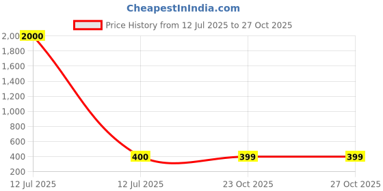 myntra.com Arendelle Girls Hairband arendelle Price History Graph from 12 Jul 2025 to 27 Oct 2025