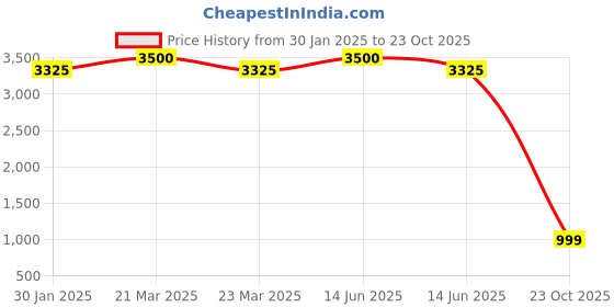 myntra.com Arendelle Girls Ponytail Holders arendelle Price History Graph from 30 Jan 2025 to 23 Oct 2025