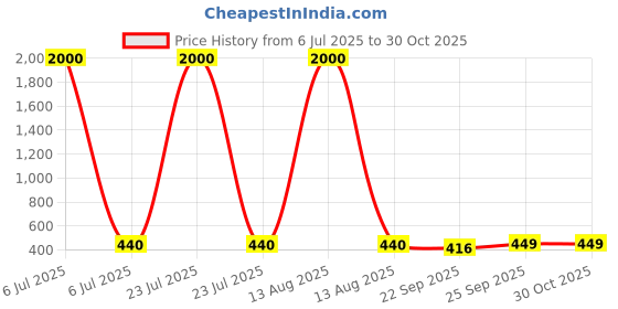 myntra.com Arendelle Girls Pure Cotton Headband with Big Bow arendelle Price History Graph from 6 Jul 2025 to 30 Oct 2025