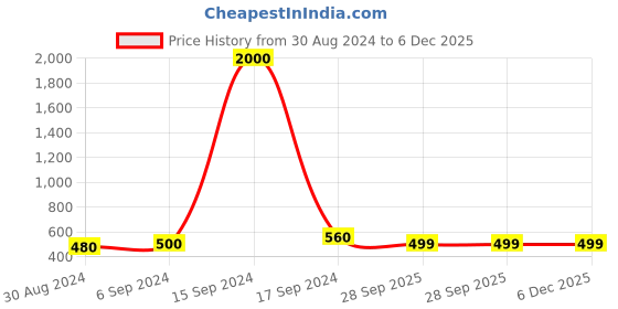 myntra.com Arendelle Girls Set Of 48 Blue Solid Bangles arendelle Price History Graph from 30 Aug 2024 to 6 Dec 2025
